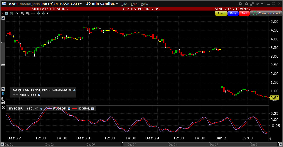 Sample Relative Vigor Index chart. 